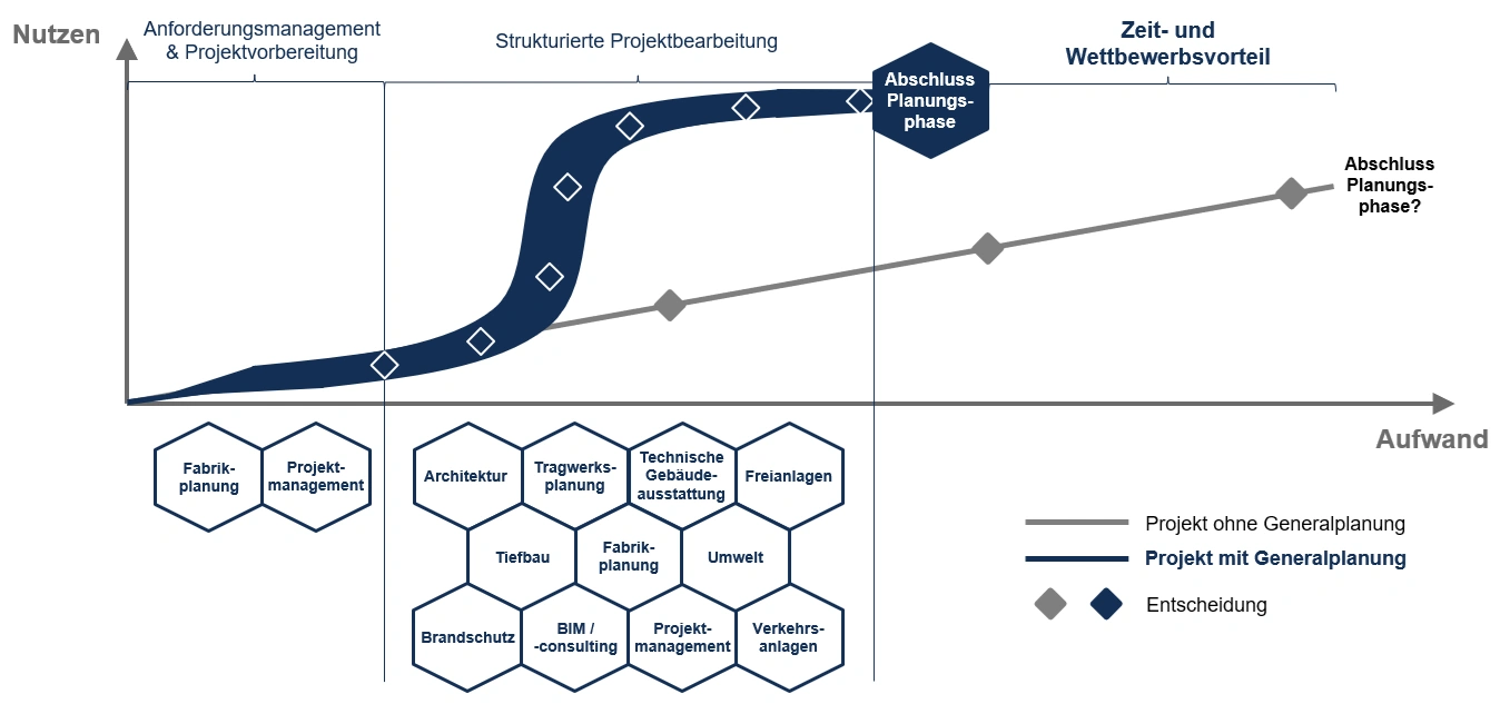 Leistungen IPRO - Generalplaner Organigramm.